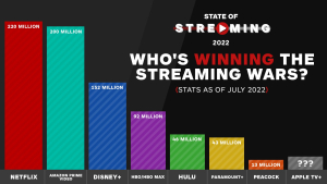 “The one where the whole thing nearly collapsed”: the business of streaming in 2022